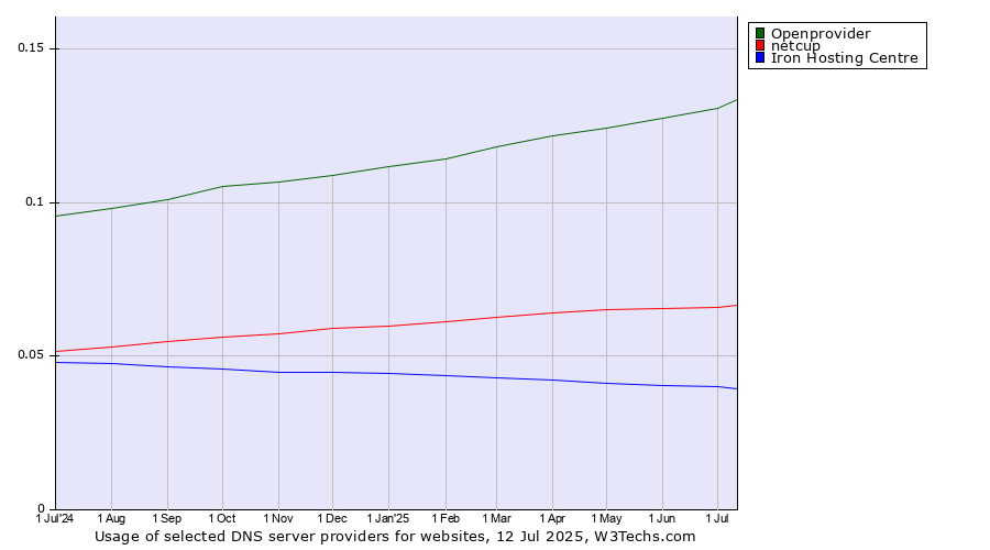 Historical trends in the usage of Openprovider vs. netcup vs. Iron Hosting Centre