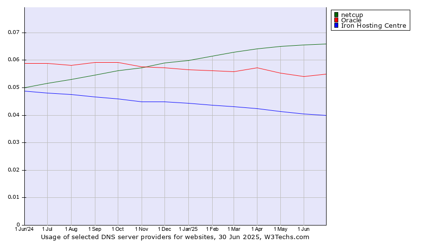 Historical trends in the usage of netcup vs. Oracle vs. Iron Hosting Centre