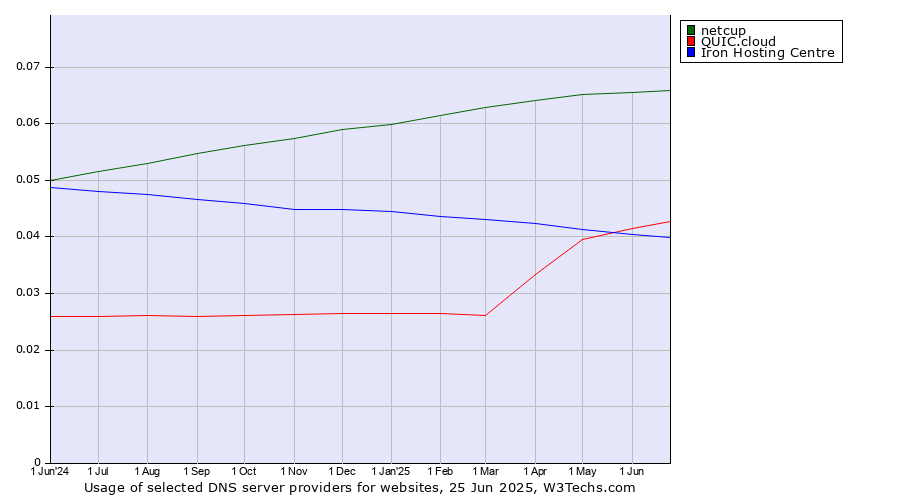 Historical trends in the usage of netcup vs. QUIC.cloud vs. Iron Hosting Centre