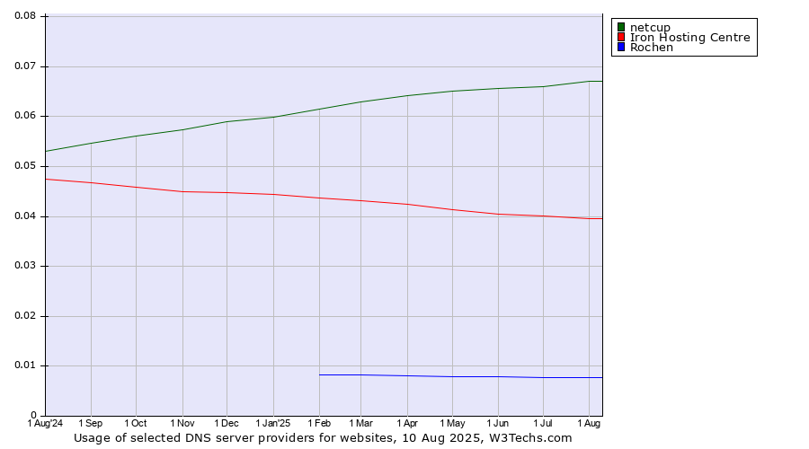 Historical trends in the usage of netcup vs. Iron Hosting Centre vs. Rochen