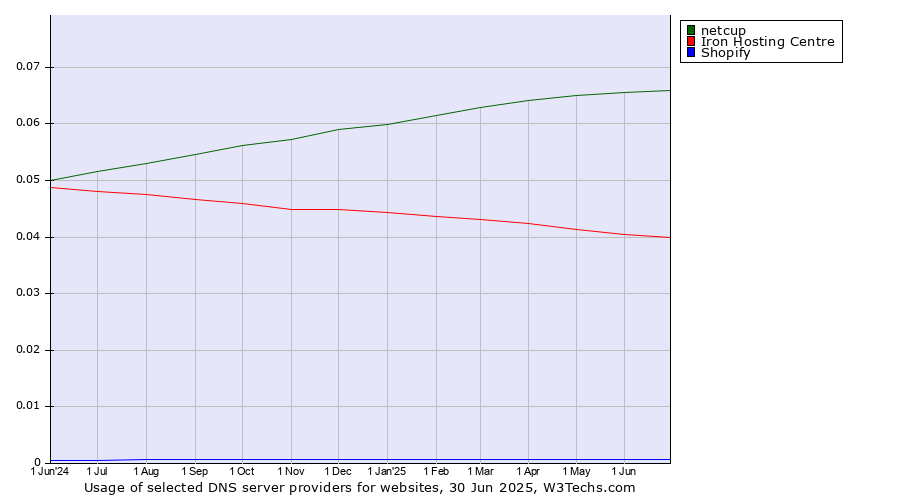 Historical trends in the usage of netcup vs. Iron Hosting Centre vs. Shopify