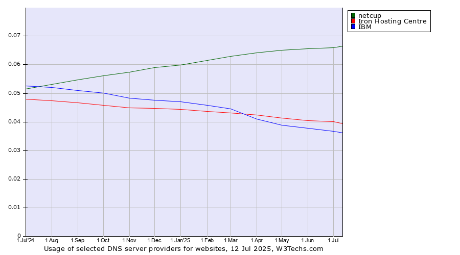 Historical trends in the usage of netcup vs. Iron Hosting Centre vs. IBM