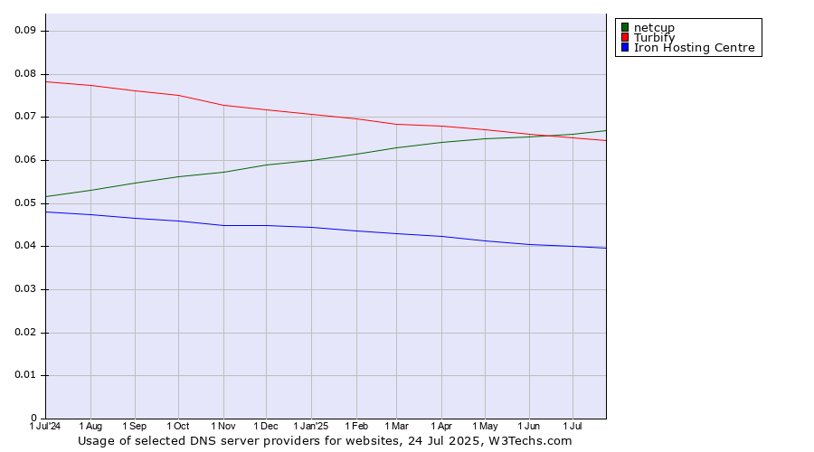 Historical trends in the usage of netcup vs. Turbify vs. Iron Hosting Centre
