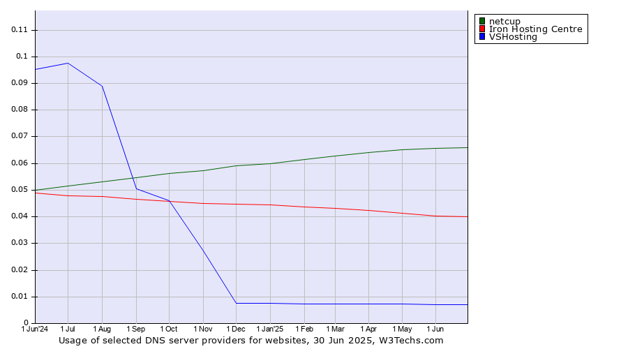 Historical trends in the usage of netcup vs. Iron Hosting Centre vs. VSHosting