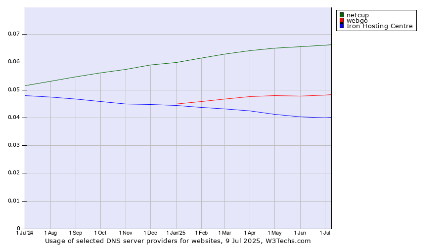 Historical trends in the usage of netcup vs. webgo vs. Iron Hosting Centre