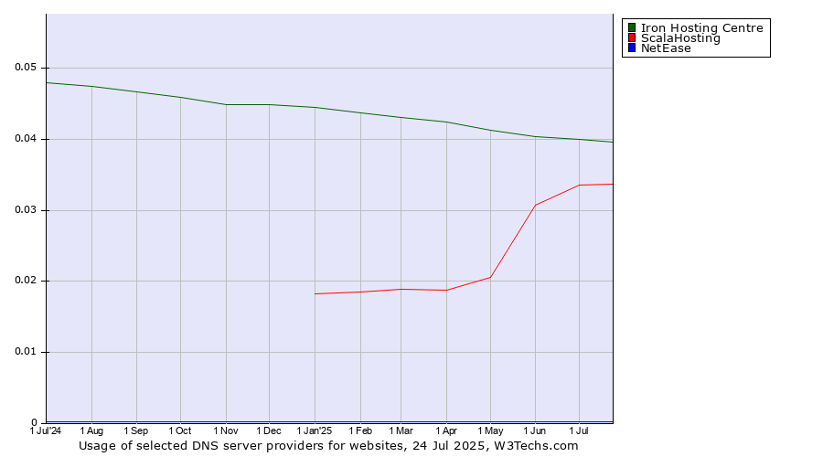 Historical trends in the usage of Iron Hosting Centre vs. ScalaHosting vs. NetEase
