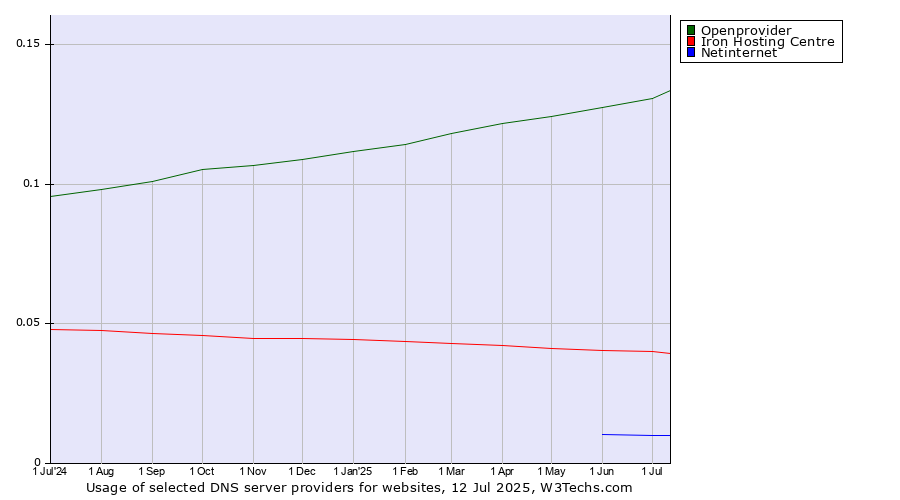 Historical trends in the usage of Openprovider vs. Iron Hosting Centre vs. Netinternet