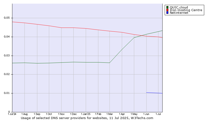 Historical trends in the usage of QUIC.cloud vs. Iron Hosting Centre vs. Netinternet