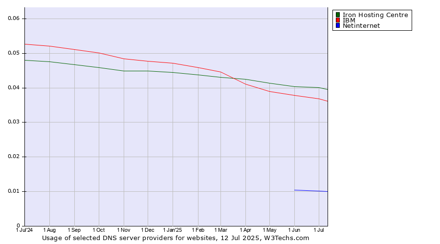 Historical trends in the usage of Iron Hosting Centre vs. IBM vs. Netinternet