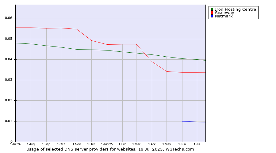 Historical trends in the usage of Iron Hosting Centre vs. Scaleway vs. Netmark
