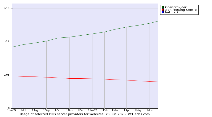 Historical trends in the usage of Openprovider vs. Iron Hosting Centre vs. Netmark
