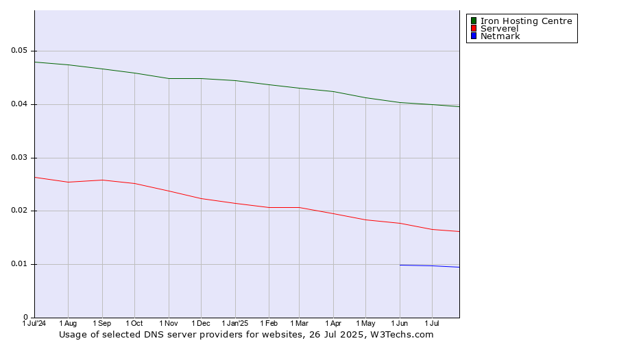 Historical trends in the usage of Iron Hosting Centre vs. Serverel vs. Netmark