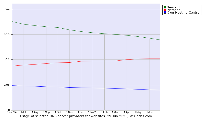 Historical trends in the usage of Tencent vs. Netsons vs. Iron Hosting Centre
