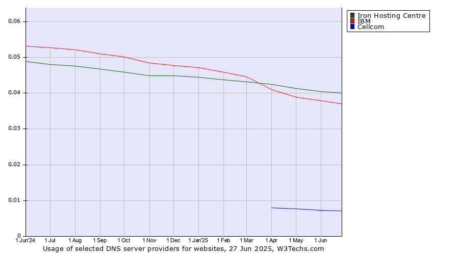 Historical trends in the usage of Iron Hosting Centre vs. IBM vs. Cellcom