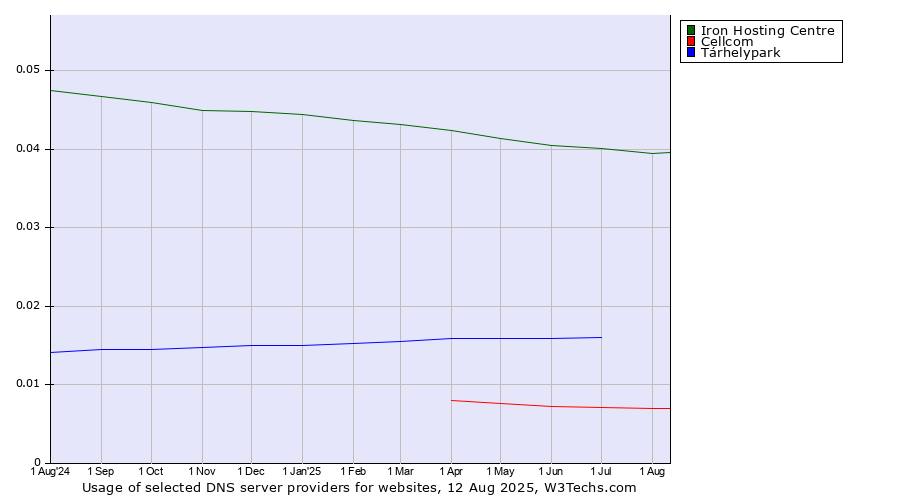 Historical trends in the usage of Iron Hosting Centre vs. Tárhelypark vs. Cellcom
