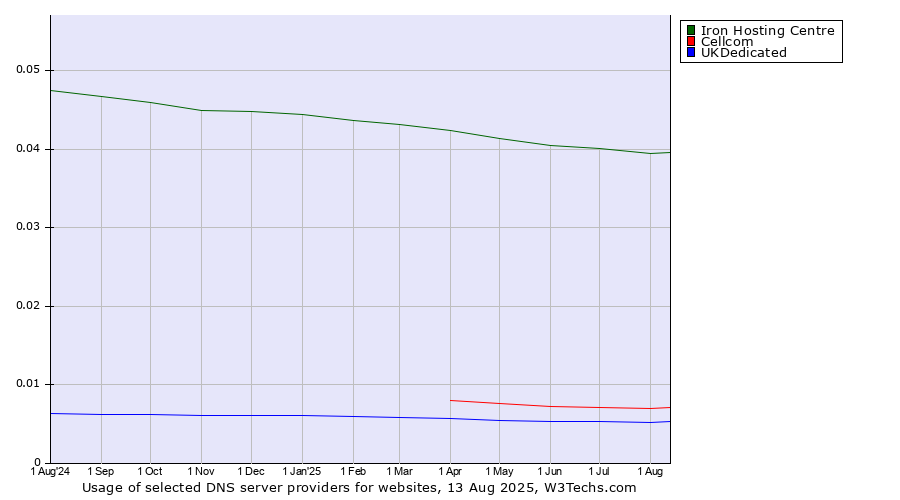 Historical trends in the usage of Iron Hosting Centre vs. Cellcom vs. UKDedicated