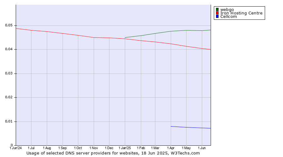 Historical trends in the usage of webgo vs. Iron Hosting Centre vs. Cellcom