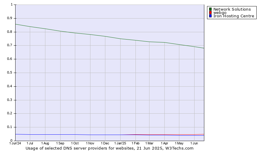 Historical trends in the usage of Network Solutions vs. webgo vs. Iron Hosting Centre