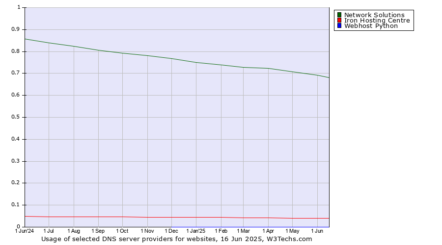 Historical trends in the usage of Network Solutions vs. Iron Hosting Centre vs. Webhost Python