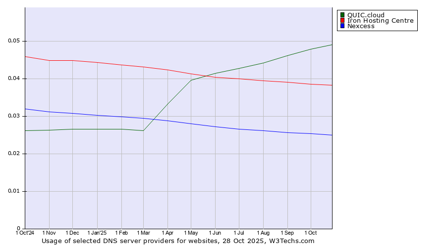 Historical trends in the usage of QUIC.cloud vs. Iron Hosting Centre vs. Nexcess