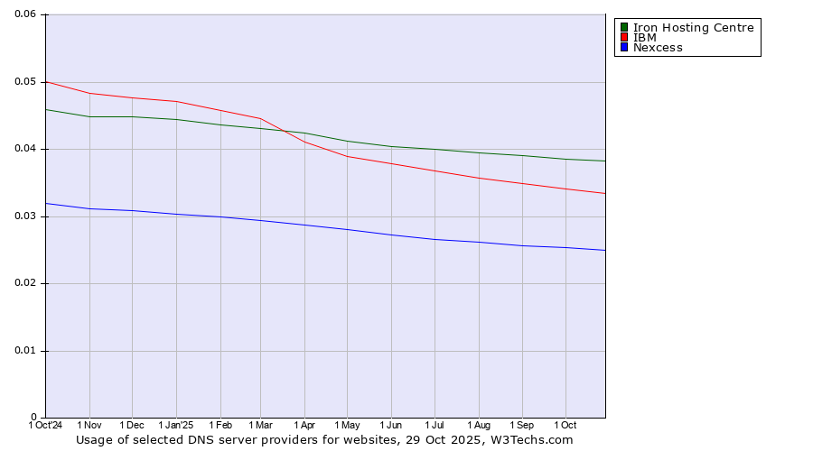 Historical trends in the usage of Iron Hosting Centre vs. IBM vs. Nexcess