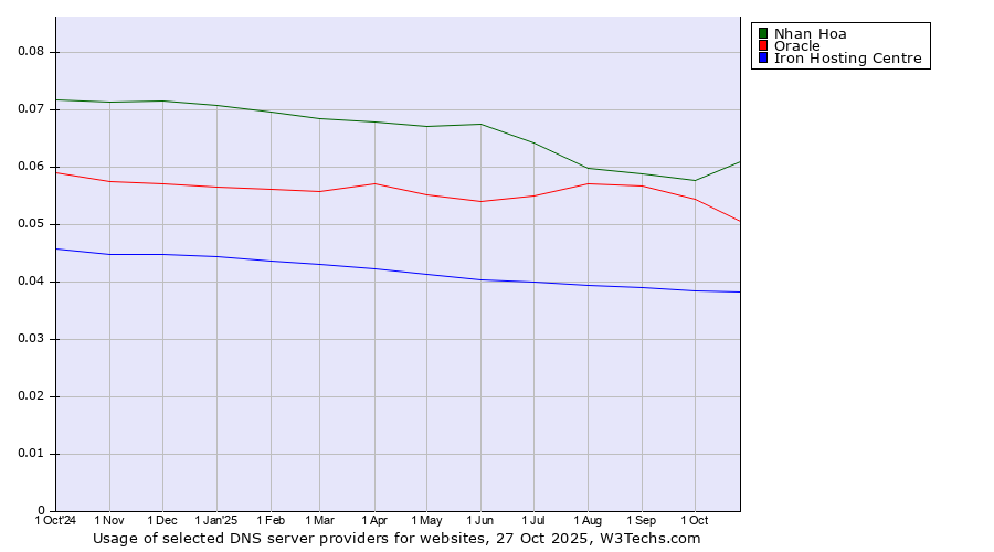 Historical trends in the usage of Nhan Hoa vs. Oracle vs. Iron Hosting Centre