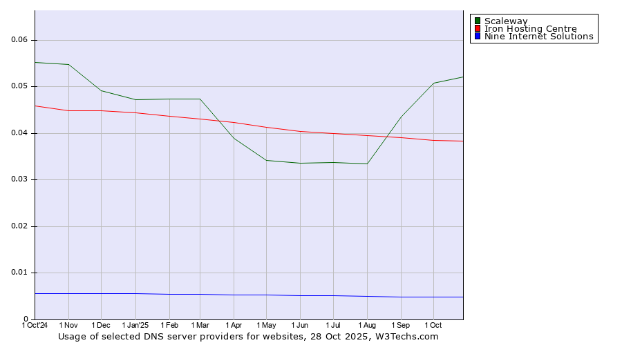 Historical trends in the usage of Scaleway vs. Iron Hosting Centre vs. Nine Internet Solutions