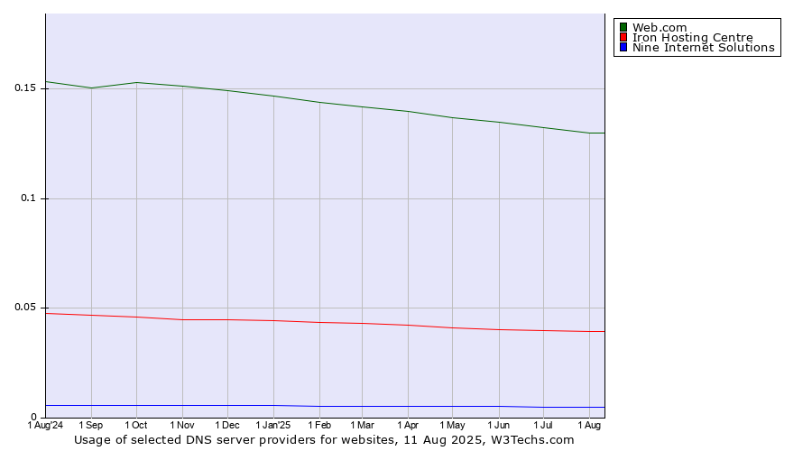 Historical trends in the usage of Web.com vs. Iron Hosting Centre vs. Nine Internet Solutions