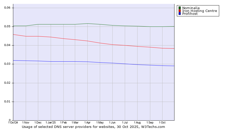 Historical trends in the usage of Nominalia vs. Iron Hosting Centre vs. Profihost