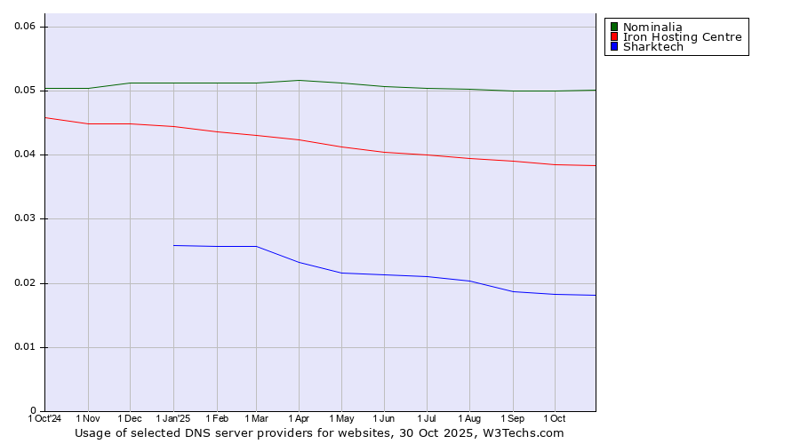 Historical trends in the usage of Nominalia vs. Iron Hosting Centre vs. Sharktech