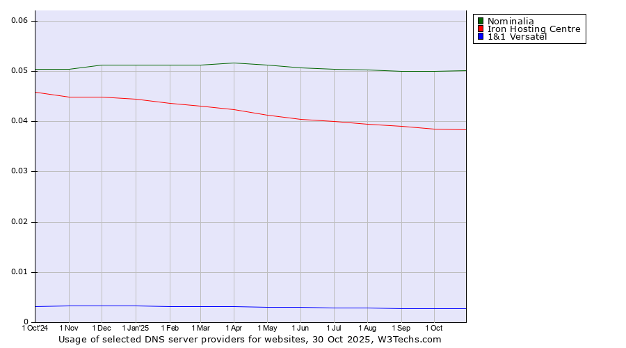 Historical trends in the usage of Nominalia vs. Iron Hosting Centre vs. 1&1 Versatel