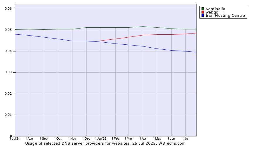 Historical trends in the usage of Nominalia vs. webgo vs. Iron Hosting Centre