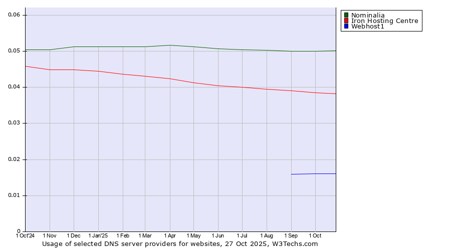 Historical trends in the usage of Nominalia vs. Iron Hosting Centre vs. Webhost1