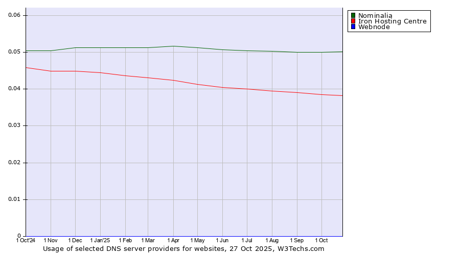 Historical trends in the usage of Nominalia vs. Iron Hosting Centre vs. Webnode