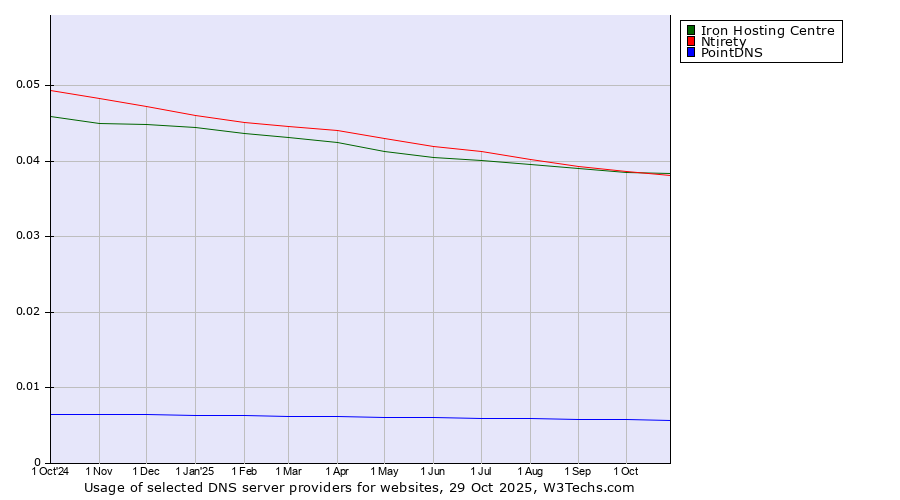 Historical trends in the usage of Iron Hosting Centre vs. Ntirety vs. PointDNS