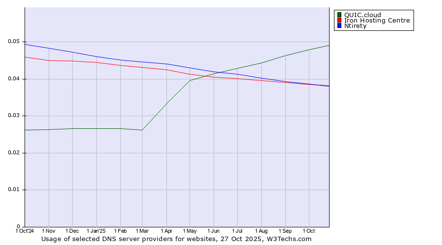 Historical trends in the usage of QUIC.cloud vs. Iron Hosting Centre vs. Ntirety