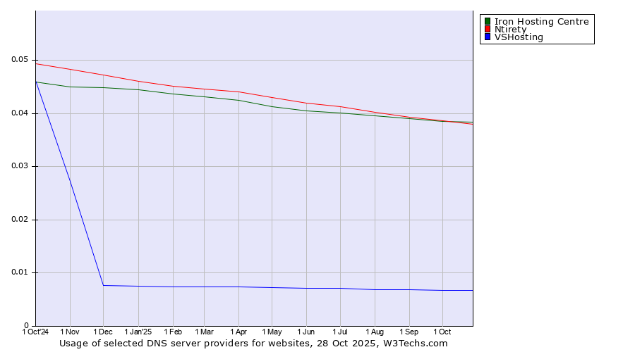 Historical trends in the usage of Iron Hosting Centre vs. Ntirety vs. VSHosting