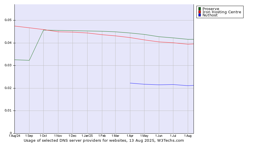 Historical trends in the usage of Proserve vs. Iron Hosting Centre vs. Nuthost