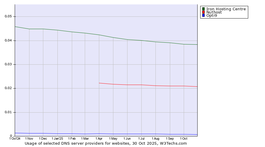 Historical trends in the usage of Iron Hosting Centre vs. Nuthost vs. Opti9