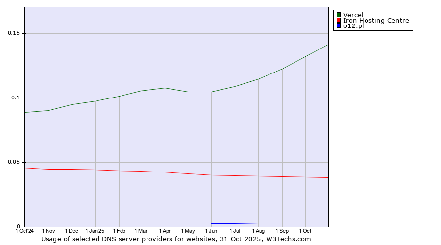 Historical trends in the usage of Vercel vs. Iron Hosting Centre vs. o12.pl