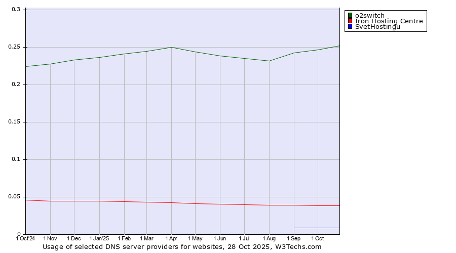 Historical trends in the usage of o2switch vs. Iron Hosting Centre vs. SvetHostingu