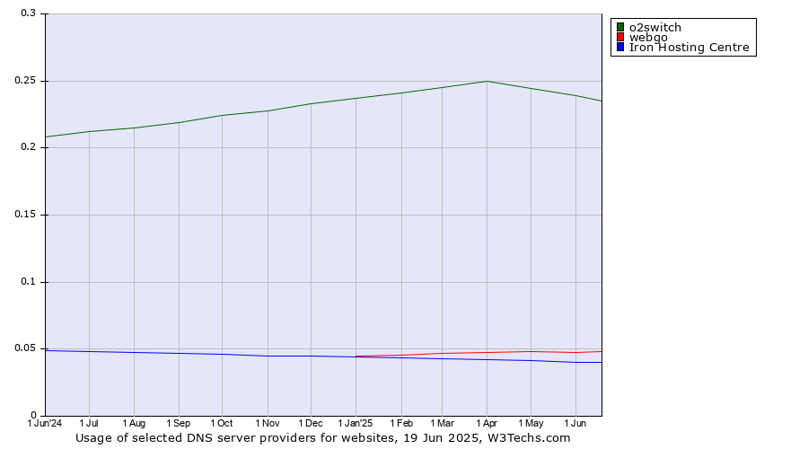Historical trends in the usage of o2switch vs. webgo vs. Iron Hosting Centre