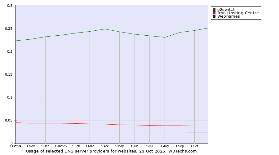 Historical trends in the usage of o2switch vs. Iron Hosting Centre vs. Webnames