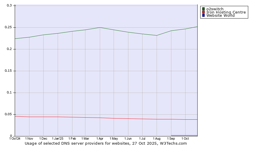 Historical trends in the usage of o2switch vs. Iron Hosting Centre vs. Website World