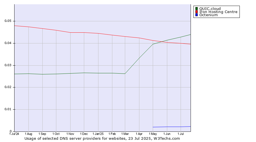 Historical trends in the usage of QUIC.cloud vs. Iron Hosting Centre vs. Octenium