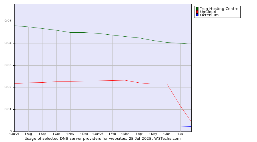Historical trends in the usage of Iron Hosting Centre vs. UpCloud vs. Octenium