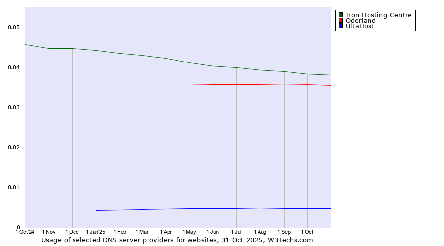 Historical trends in the usage of Iron Hosting Centre vs. Oderland vs. UltaHost