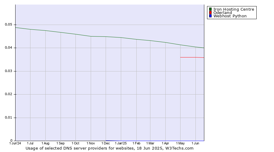 Historical trends in the usage of Iron Hosting Centre vs. Oderland vs. Webhost Python