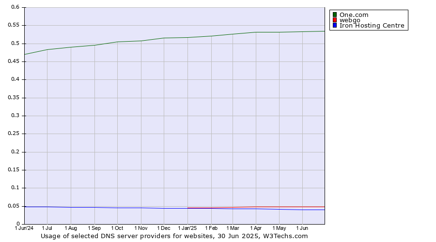 Historical trends in the usage of One.com vs. webgo vs. Iron Hosting Centre