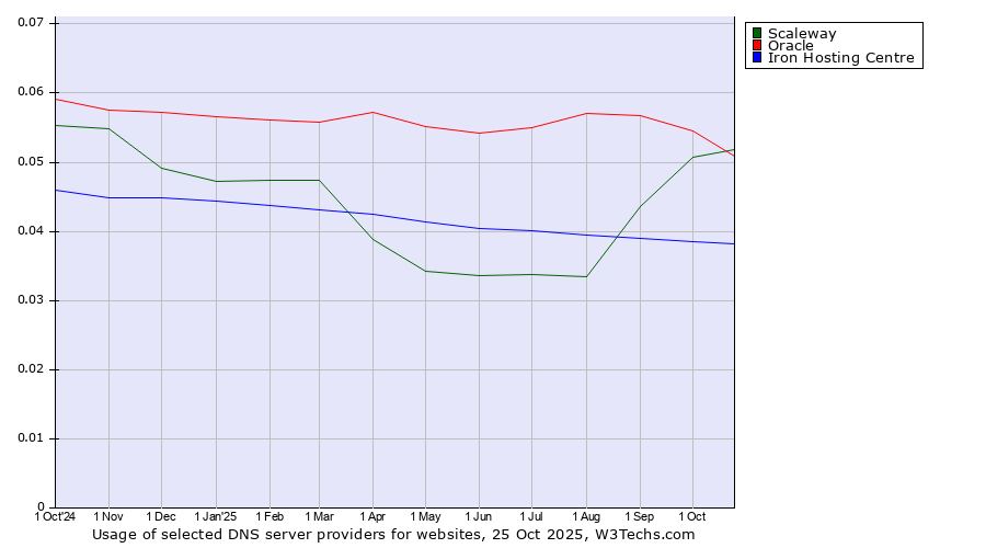 Historical trends in the usage of Oracle vs. Scaleway vs. Iron Hosting Centre